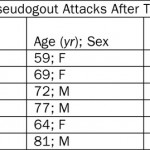 Table I Summary of Pseudogout Attacks After Total Knee Arthroplasty
