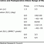 Table I Preoperative and Postoperative Elbow Range of Motion and Muscle Strength
